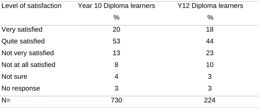 Table 5.3  Extent to which Diploma learners were satisfied with IAG received  