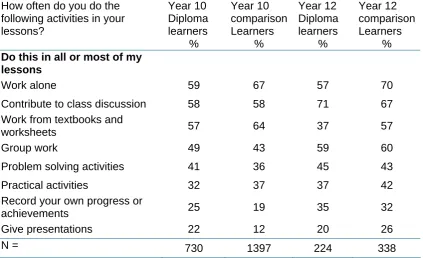Table 6.1 below shows the approaches to learning experienced by students in their curriculum as a whole (that is across all qualification types), and compares the views of Diploma learners in Years 10 and 12 with their peers who were not taking a Diploma
