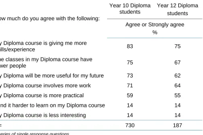Table 6.2   The Diploma compared to other courses 