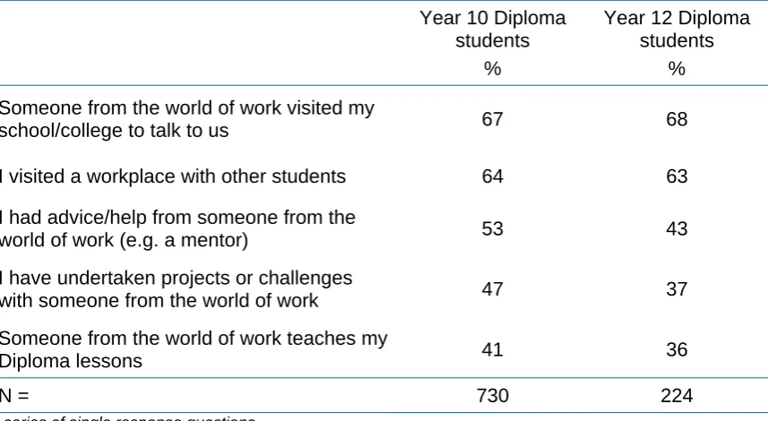 Table 6.3 Activities undertaken with an employer/someone from the world of work 