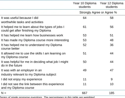 Table 6.4 Student views on contact with an employer/someone from the world of work 