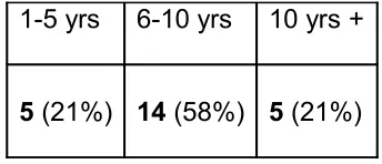 Table 2: Teacher Educators’ range of experience