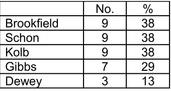 Table 6: Theorists mentioned as used with trainees.