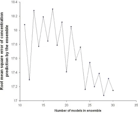 Figure 7.RMSE of the ensemble simulating salinity C1.