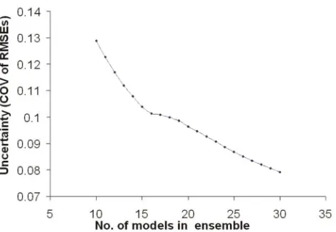 Figure 8.Uncertainty levels for increasing ensemble size for salinity C1.