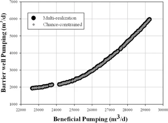 Figure 11.Pareto-optimal fronts with reliability 0.99.