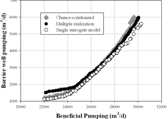 Figure 13.Pareto-optimal fronts with reliability 0.66.