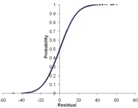 Figure 16.Cumulative distribution functions for the residuals in the ensemble predictions of salinity C2.