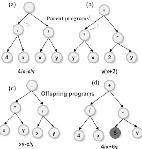 Figure 1.Crossover and mutation in genetic programming.