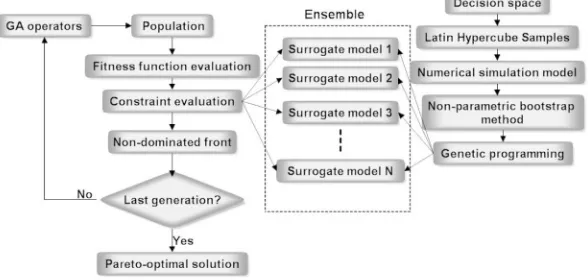 Figure 2.Schematic representation of the ensemble-based coupled simulation-optimization method.