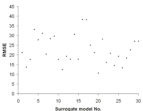 Figure 4.RMSE for individual surrogate models simulating salinity C1.