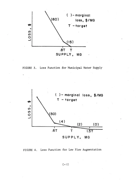 FIGURE 4 .  Loss Function for Low Flow Augmentation 
