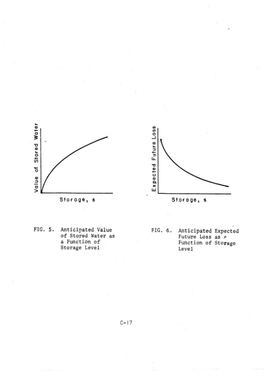 FIG. 5. Anticipated Value of Stored Water as 