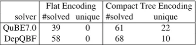 Table 1.Number of solved problems using the Compact Tree Encoding and Flat Encoding.