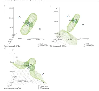 Fig. 5 The possible topologies obtainable varying the mass of the Asteroid;m10 a) m3 ∈ [0; 1.648×17[ (⇒ ϵ ∈ [0; 8.27632 × 10−14[)
