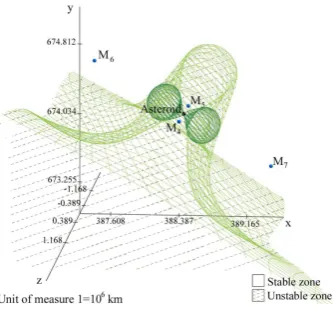 Fig. 6 Linearly stable/unstable zones; the three dimensional “four leaf clover” boundary be-tween the linearly stable and the unstable zones near the asteroid