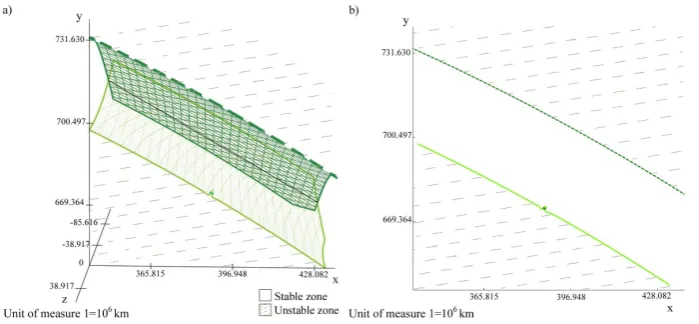 Fig. 8 The outside boundary; The linearly stable zone is bounded.