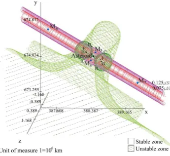Fig. 11 Adding the low-thrust; a)plane z = 0 section of the spatial view; b) Intersection with the z = 0 and projection on this plane of the direction of the thrust required