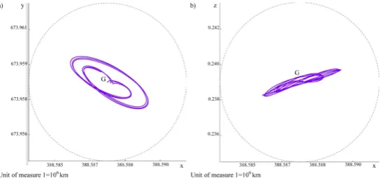 Fig. 13 The solution of the linearized system in the vicinity of the point A after 12 Jovianyears; a) x/y projection; b) x/z projection