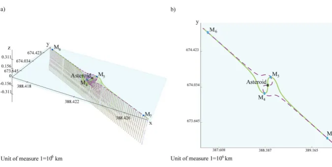 Fig. 2 The four equilibria close to the asteroid; spatial view