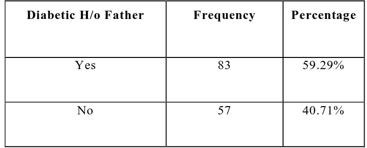 Figure 5: Bar chart of Diabetic H/o Father in study population