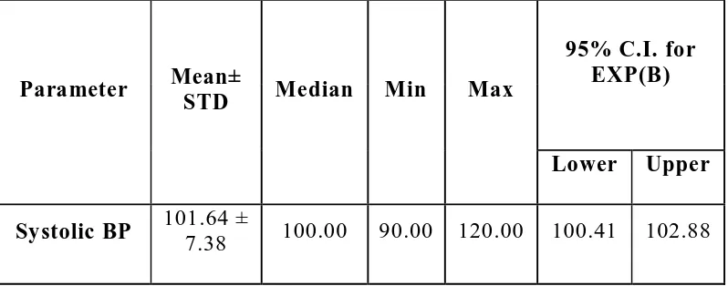 Table 11: Descriptive analysis for BP Diastolic in study