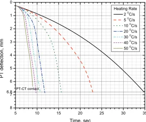 Table 3: PT – CT contact time and temperature