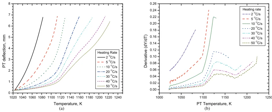 Figure 9: Deﬂection and its derivative as function of temperature