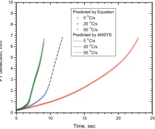 Figure 12: Comparison of ANSYS prediction with the calculated values from the ﬁtted equations