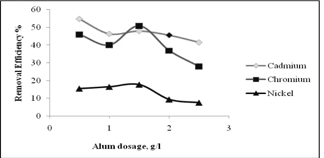 Fig. 1. Effect on removal efficiency of parameter using varying dosage of Alum at pH 3 