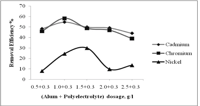 Fig. 2. Effect on removal efficiency of parameter using optimum dosage of Alum at varying pH