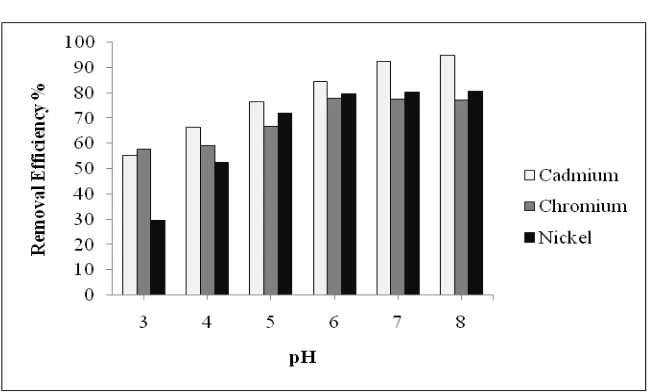 Fig. 4. Effect on removal efficiency of parameter using optimum dosage of Alum combination with polyelectrolyte at varying pH 