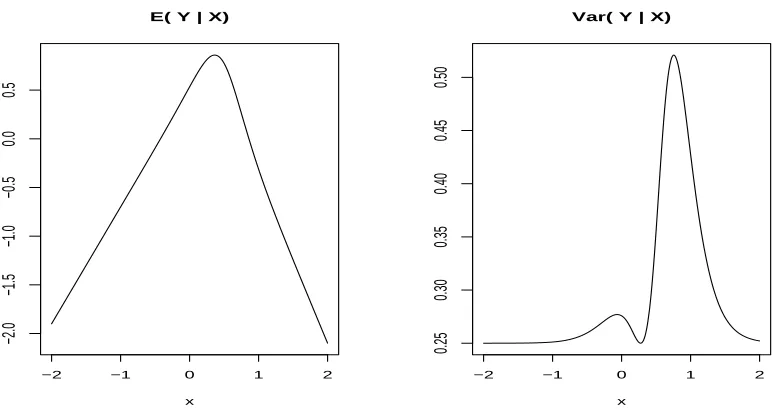 Figure 1.1: The plot of the conditional expectation and variance which depend onthe value of X