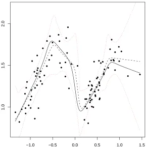 Figure 5.1: (One dimension) : The plots of data and ﬁtted regression function withσ2 = 0.03 and T 2 = 0.03