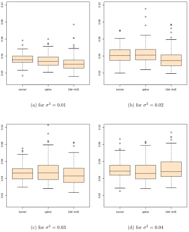 Figure 5.3: (One dimension) : The plots of L2-error. Rand’s measures on average are0.94, 0.87, 0.83 and 0.81, respectively.