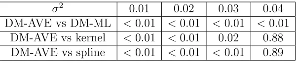 Table 5.1: The P-values from the paired t-test for the performances. The ﬁrst rowshows our suggested two method, DM-AVE and DM-ML are very similar to eachand DM-AVE methods are same