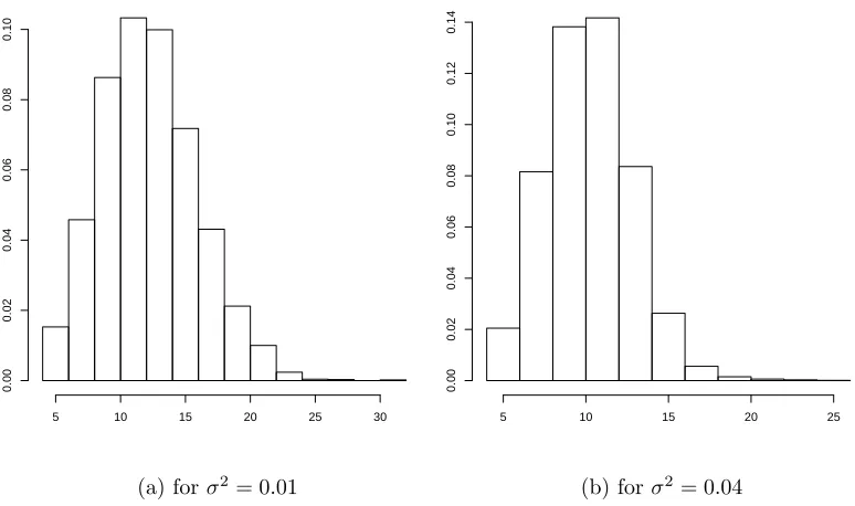 Figure 5.4: (One dimension) : The plots of the distribution of k
