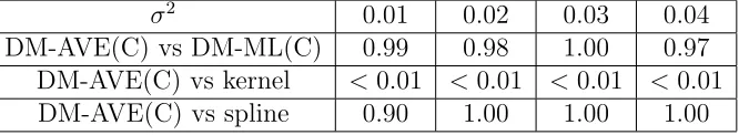 Table 5.2: The P-values from the paired t-test for the performances under misspeci-ﬁcation