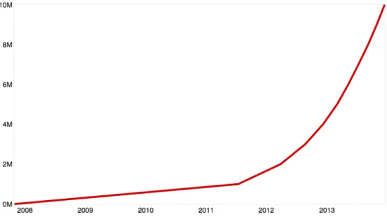 Figure 2.2: Growth of GitHub repositories in millions (M). 12