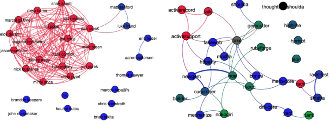 Figure 2.3: An extract of the Ruby Gem Ecosystem. Illustration is published by Kabbedijk [1].