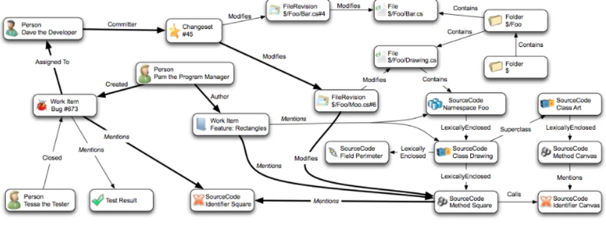 Figure 3.1 illustrates their ecosystem with different entities, e.g., Persons, Work Items, Changesets,