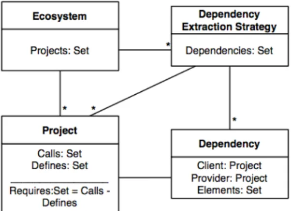 Figure 3.2: Ecco, a meta-model for inter-dependent projects of an ecosystem [3].