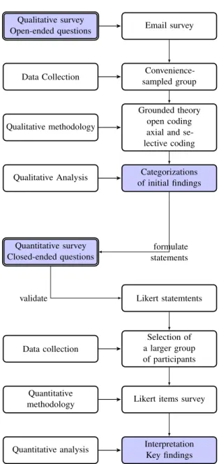 Figure 4.2: Our research study plan based on an exploratory study