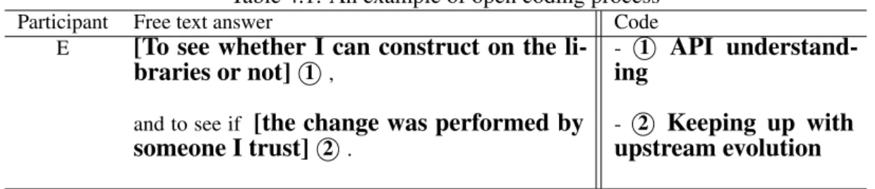 Figure 4.3: The open-ended survey questions sent to selected developers