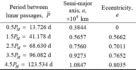 Table 1. Period between lunar passages and in-plane Keplerian elements for orbits resonant with the Moon