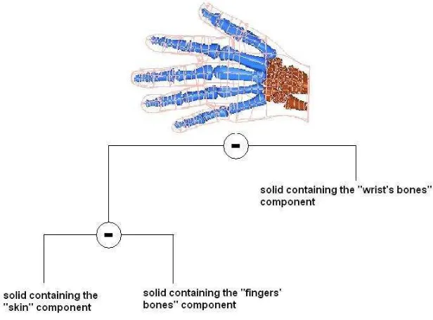 Figure 4. Surface reconstruction based on STL meshing: wrist and ﬁngers