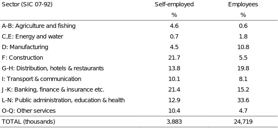 Figure 2.14 Self-employment rates by sector (SIC07), 2010 