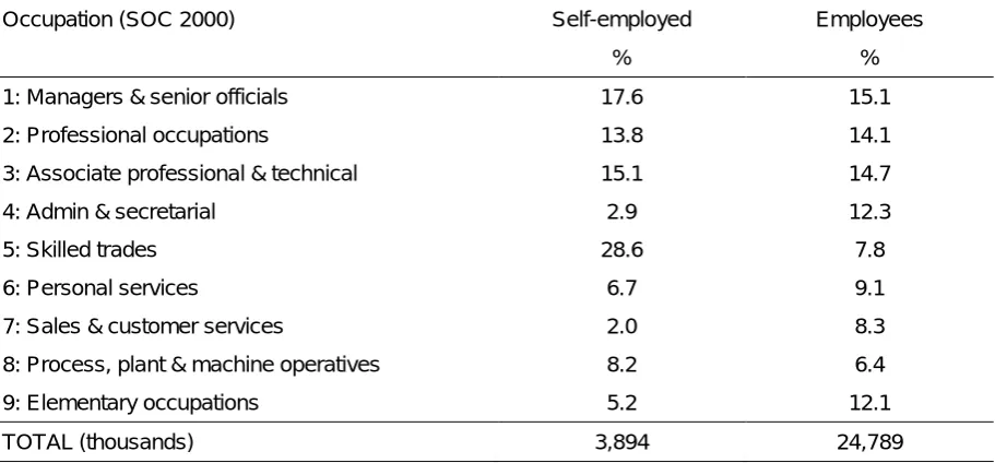 Table 2.4 Distribution of self-employed and employees by occupation (SOC 2000), 2010 