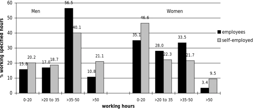 Figure 2.20 Total weekly working hours: employees and self-employed, 2010 (by gender) 