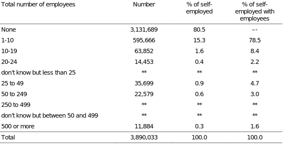 Table 2.7  Number of people employed by the self-employed, 2010 